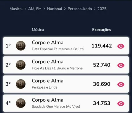 Miniatura da notícia: Corpo e Alma fecha 2025 liderando as execuções nas rádios